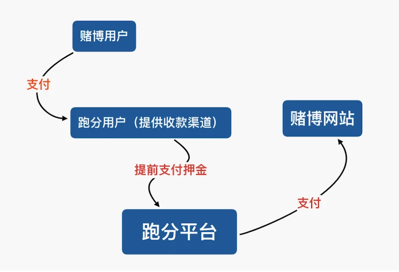 别拿银行卡试运气：USDT 跑分背后的真实代价与止损指南